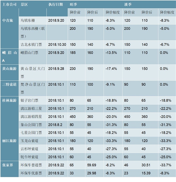 2020旅游行业市场发展趋势分析，门票降价下危中藏机关注龙头转型与整合