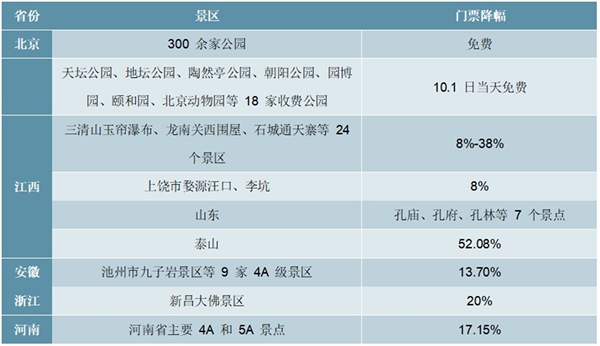 2020旅游行业市场发展趋势分析，门票降价下危中藏机关注龙头转型与整合