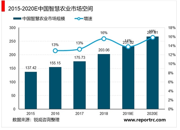 2020智慧农业行业市场发展趋势分析，各种农业物联网应用场景正陆续落地市场前景可观