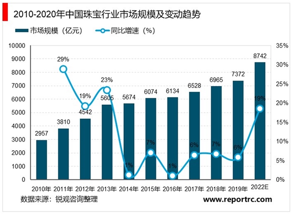 2020珠宝行业市场发展趋势分析，中国珠宝行业新成立企业数量整体呈增长趋势