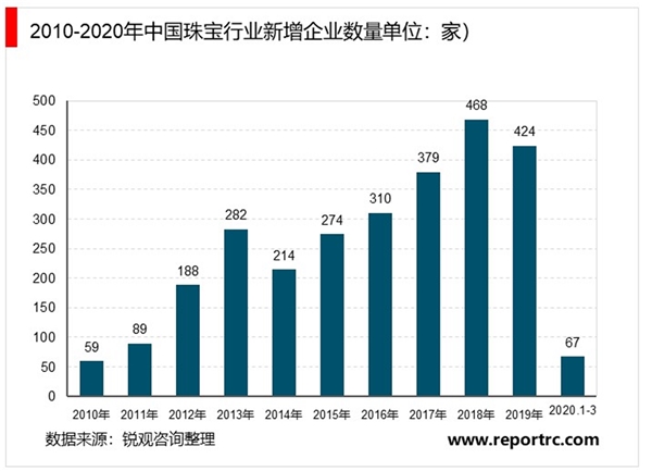 2020珠宝行业市场发展趋势分析，中国珠宝行业新成立企业数量整体呈增长趋势