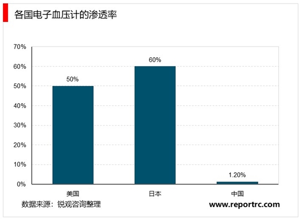 2020电子血压计行业市场发展趋势分析，无汞化趋势下电子血压计持续受益