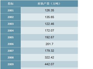 2001-2018年中国重轨产量统计数据