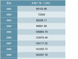 2001-2019年中国水泥产量统计数据