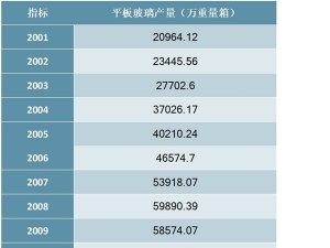 2001-2019年中国平板玻璃产量统计数据