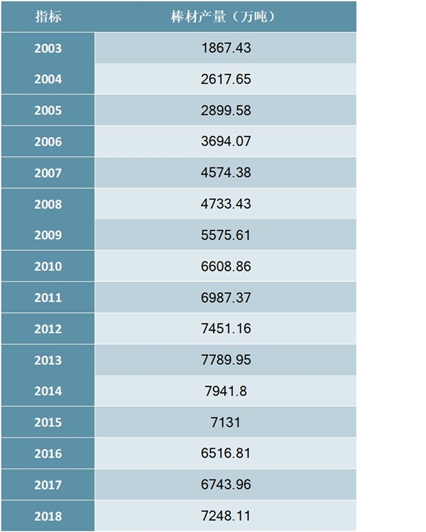 2003-2018年中国棒材产量统计数据