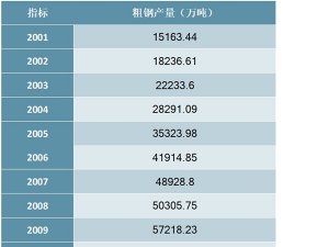 2001-2019年中国粗钢产量统计数据