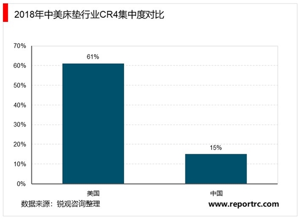 2020年中国床垫行业发展及趋势分析，新房销售促进床垫需求增长