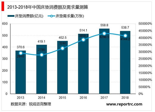2020年中国床垫行业发展及趋势分析，新房销售促进床垫需求增长