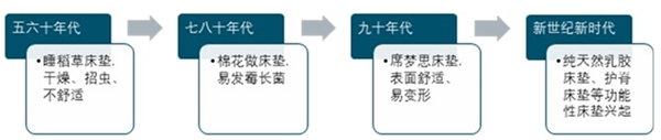 2020年中国床垫行业发展及趋势分析，新房销售促进床垫需求增长