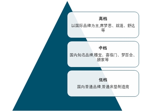 2020年中国床垫行业发展及趋势分析，新房销售促进床垫需求增长