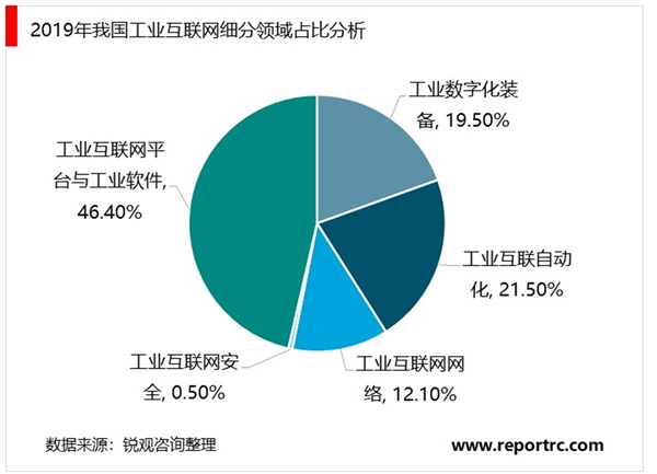 2020年工业互联网发展现状分析：工业互联网五大细分领域市场规模分析【组图】