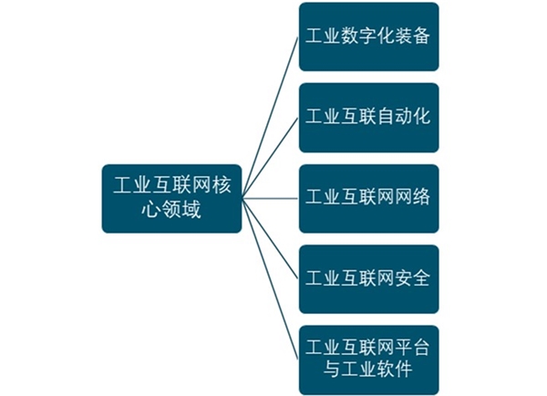 2020年工业互联网发展现状分析：工业互联网五大细分领域市场规模分析【组图】