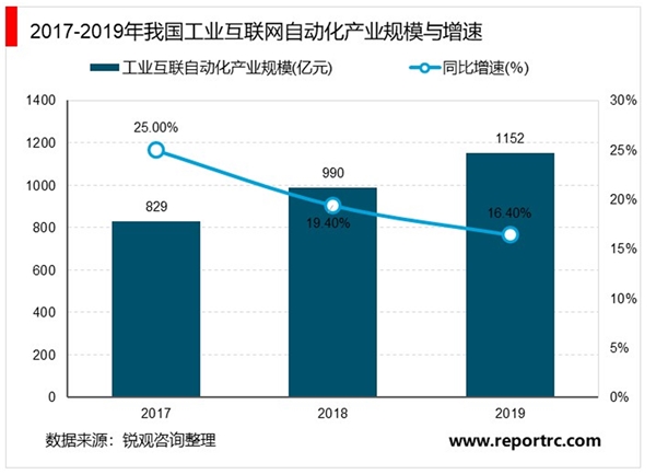 2020年工业互联网发展现状分析：工业互联网五大细分领域市场规模分析【组图】