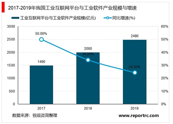 2020年工业互联网发展现状分析：工业互联网五大细分领域市场规模分析【组图】