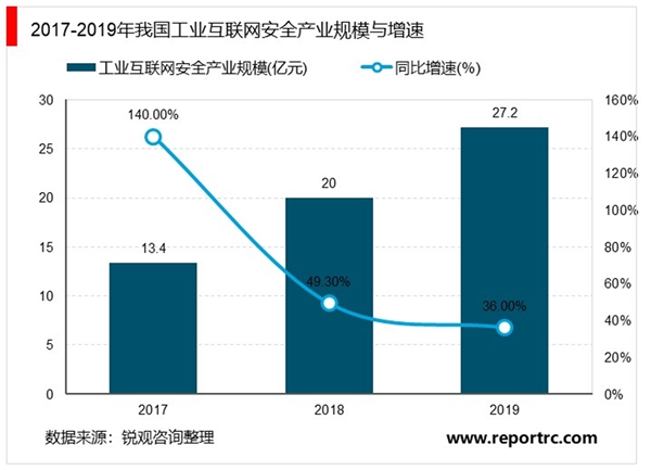 2020年工业互联网发展现状分析：工业互联网五大细分领域市场规模分析【组图】