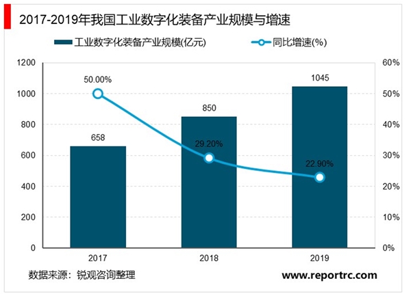 2020年工业互联网发展现状分析：工业互联网五大细分领域市场规模分析【组图】