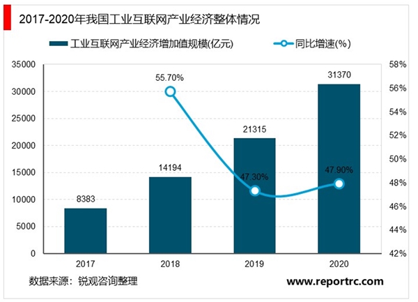 2020年工业互联网发展现状分析：工业互联网五大细分领域市场规模分析【组图】