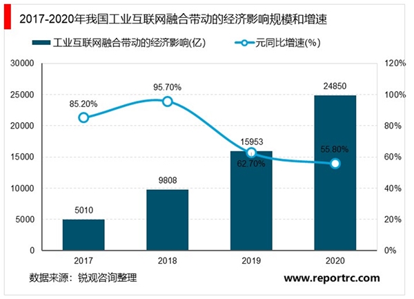 2020年工业互联网发展现状分析：工业互联网五大细分领域市场规模分析【组图】