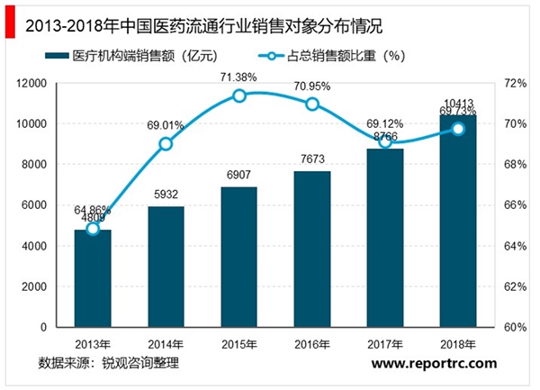 2020医药流通行业市场发展趋势分析，行业集中度逐步提升市场前景可期