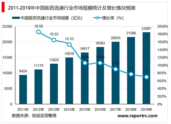 2020医药流通行业市场发展趋势分析，行业集中度逐步提升市场前景可期