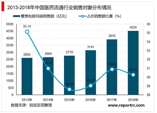 2020医药流通行业市场发展趋势分析，行业集中度逐步提升市场前景可期