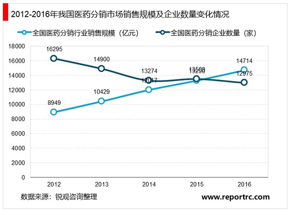 2020医药流通行业市场发展趋势分析，行业集中度逐步提升市场前景可期