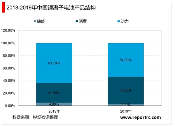 2020年中国动力锂电池行业市场格局与发展趋势分析