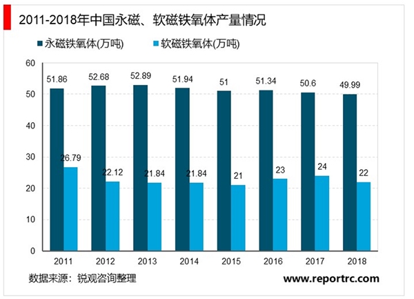 2020年中国磁性材料行业发展现状和市场趋势分析，磁性材料产量均居世界第一