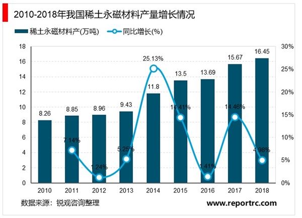 2020年中国磁性材料行业发展现状和市场趋势分析，磁性材料产量均居世界第一