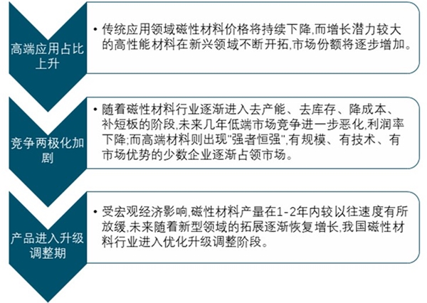 2020年中国磁性材料行业发展现状和市场趋势分析，磁性材料产量均居世界第一