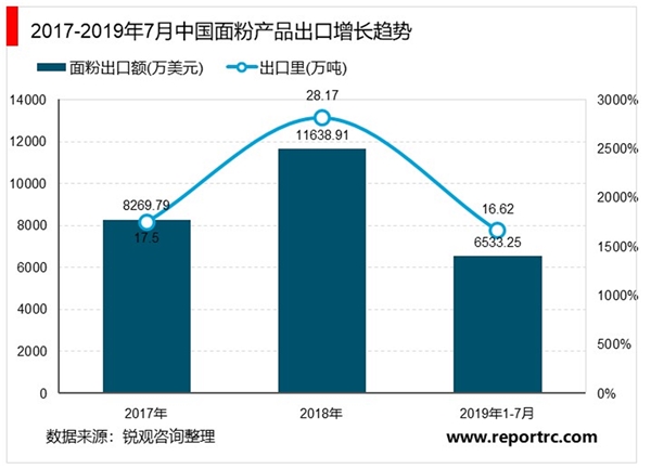 2020年中国面粉行业发展现状和市场前景分析，整体呈现上行趋势