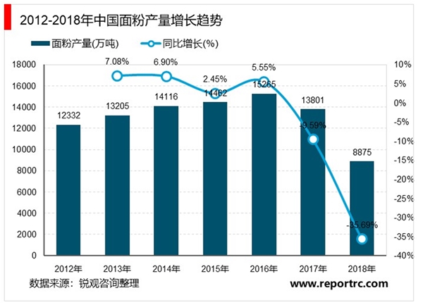 2020年中国面粉行业发展现状和市场前景分析，整体呈现上行趋势