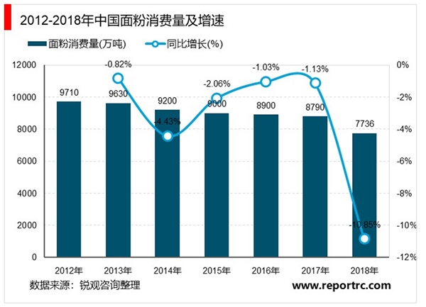 2020年中国面粉行业发展现状和市场前景分析，整体呈现上行趋势