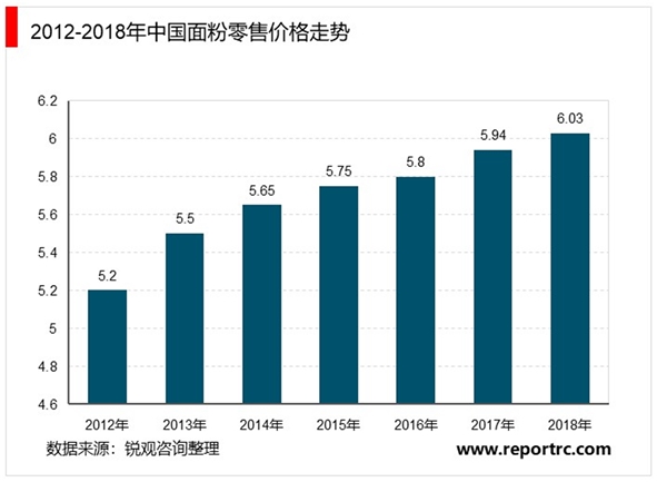 2020年中国面粉行业发展现状和市场前景分析，整体呈现上行趋势