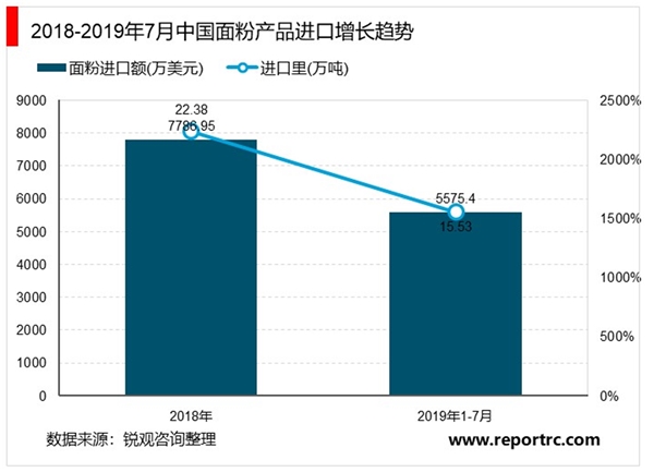 2020年中国面粉行业发展现状和市场前景分析，整体呈现上行趋势