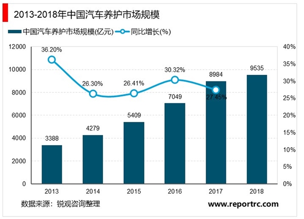 2020年中国汽车养护行业市场现状与发展趋势，养护市场突破9千亿