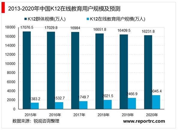 2020年中国在线教育行业发展现状和市场前景分析，投资数量下降，但投资规模扩大