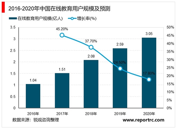 2020年中国在线教育行业发展现状和市场前景分析，投资数量下降，但投资规模扩大