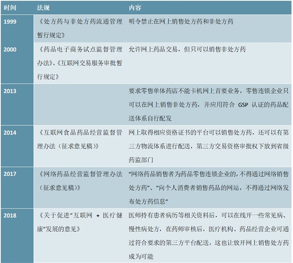 2020医药电商行业市场现在及行业发展前景分析，医药电商医保政策逐渐落地行业前景可期