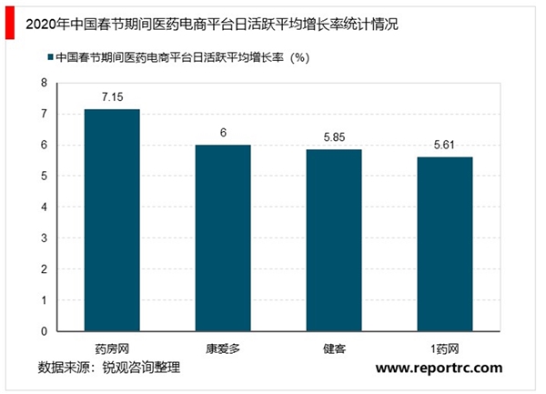 2020医药电商行业市场现在及行业发展前景分析，医药电商医保政策逐渐落地行业前景可期