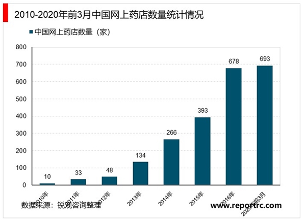 2020医药电商行业市场现在及行业发展前景分析，医药电商医保政策逐渐落地行业前景可期