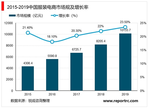 2020服装电商行业市场发展趋势分析，疫情推动消费者宅家服装电商市场规模增长迅速