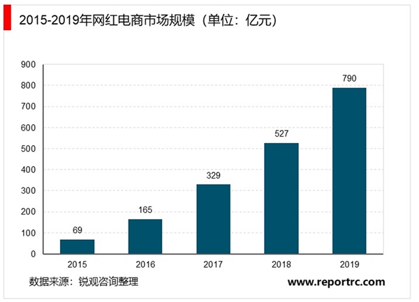 2020服装电商行业市场发展趋势分析，疫情推动消费者宅家服装电商市场规模增长迅速