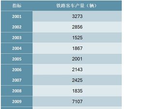 2001-2018年中国铁路客车产量统计数据