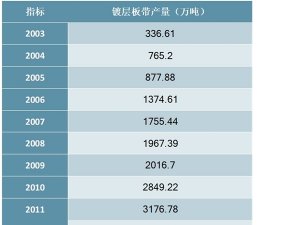2003-2018年中国镀层板带产量统计数据