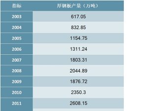 2003-2018年中国厚钢板产量统计数据