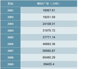 2001-2019年中国钢材产量统计数据