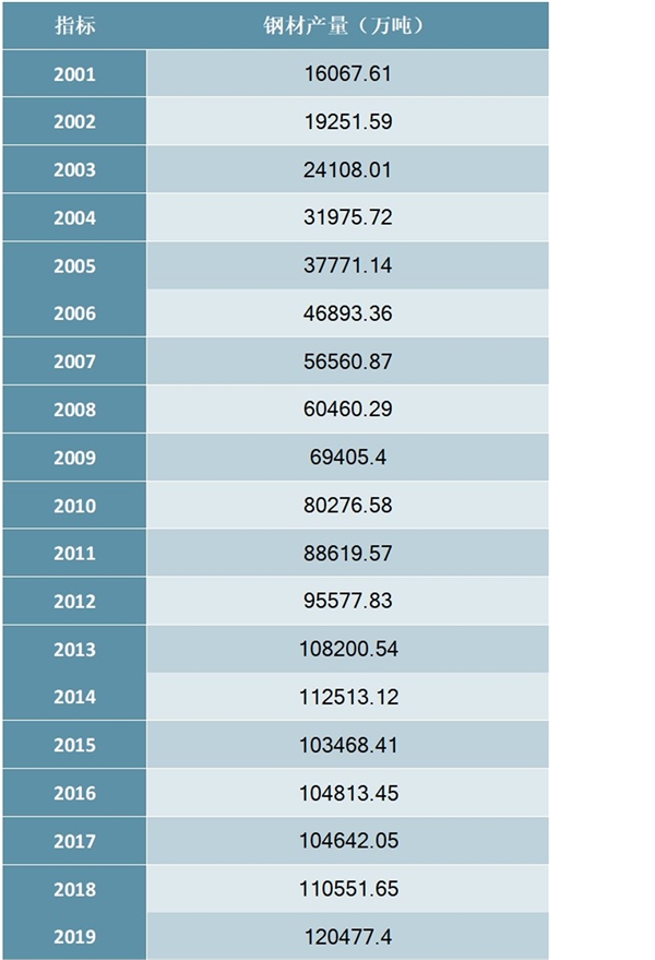 2001-2019年中国钢材产量统计数据