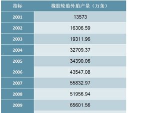 2001-2018年中国橡胶轮胎外胎产量统计数据